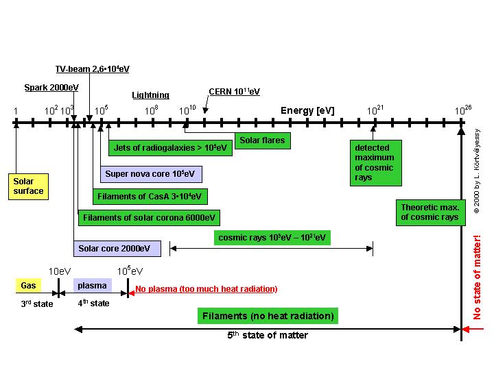 Fig. 10 The high ranges of the particle energies in the 3rd, 4th and 5th states of matter.